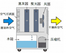 除濕機啟動不正常的常見原因