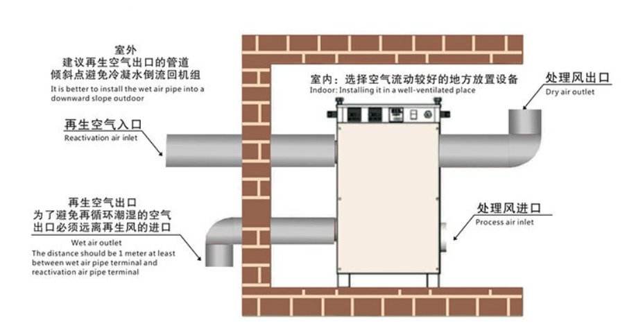 單機轉輪除濕機怎么安裝