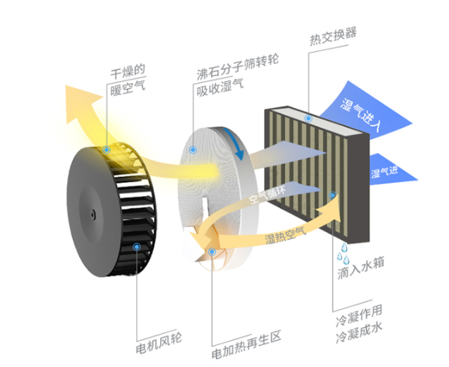 轉輪除濕機原理及分類