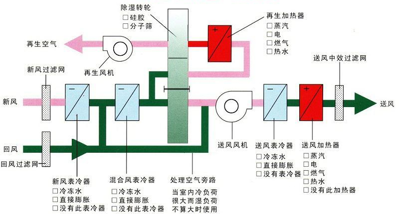 轉輪除濕機的原理