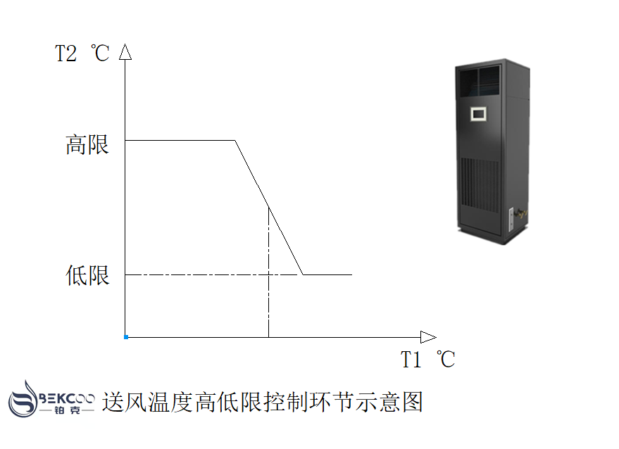 恒溫恒濕機控制原理