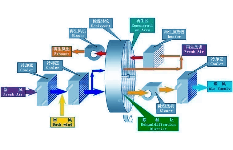 轉(zhuǎn)輪除濕機(jī)工作原理詳細(xì)圖