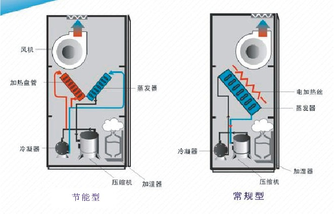 恒溫恒濕空調送回風方式