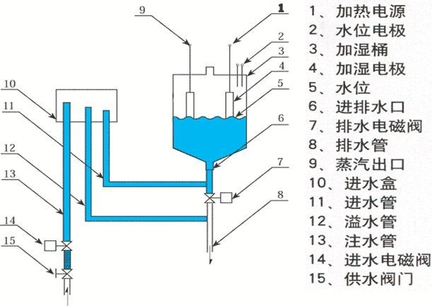 恒溫恒濕一體機對水質的要求